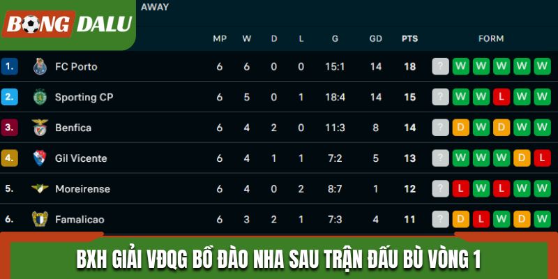 BXH giải VĐQG Bồ Đào Nha sau trận đấu bù vòng 1