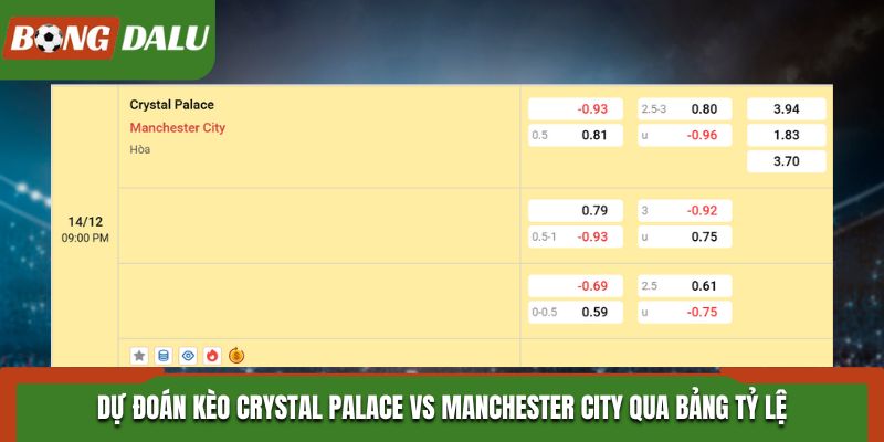 Soi kèo Crystal Palace vs Manchester City - bảng tỷ lệ kèo
